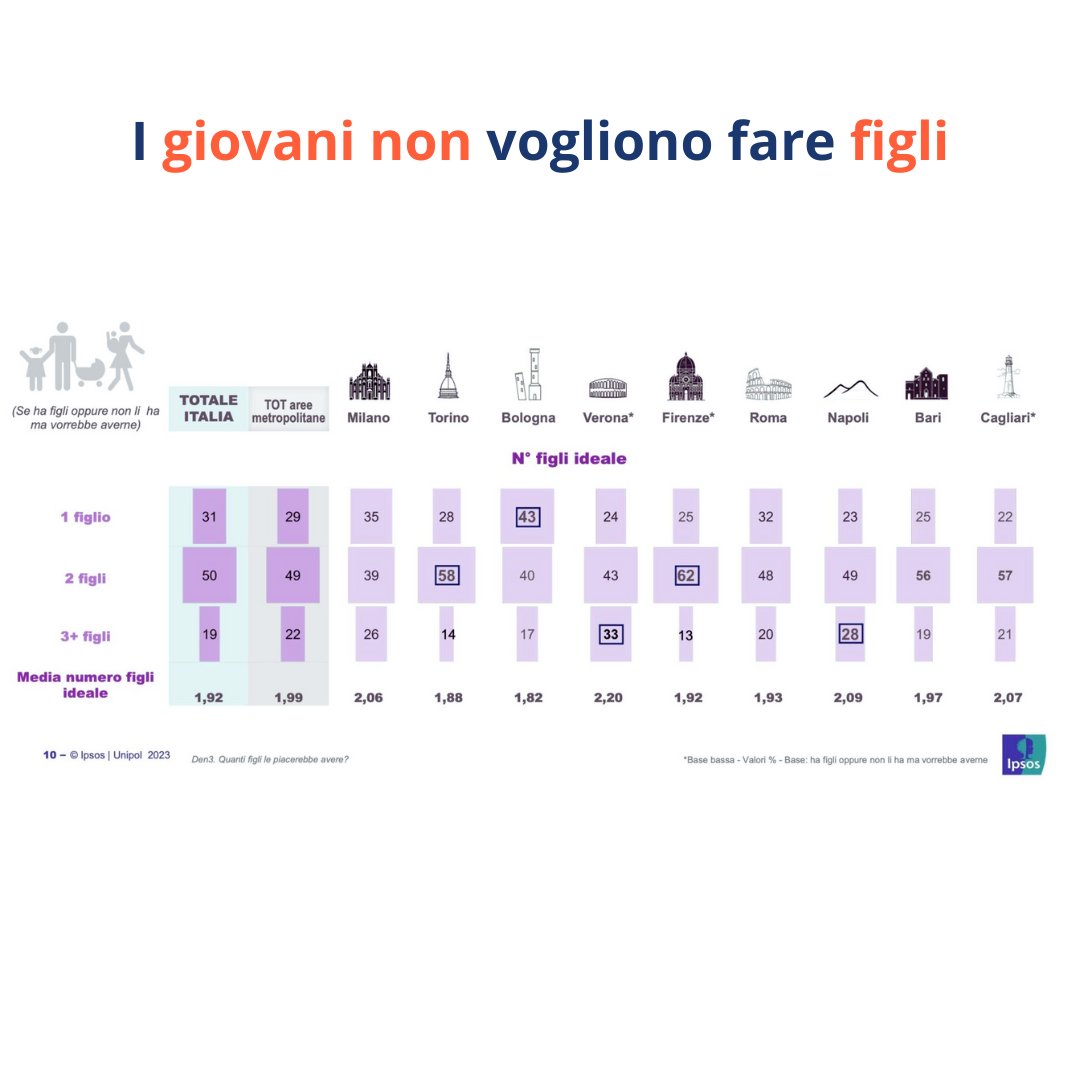 I giovani non vogliono essere genitori. 

Bisogna accettare che il mondo sta cambiando e che le priorità delle nuove generazioni sono diverse.

Creare un ambiente che supporti chiunque desideri diventare genitore è il primo passo verso un futuro equilibrato e consapevole.