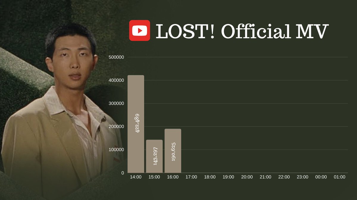 RM <LOST!> Official MV (youtu.be/kq6UVL3H6SI) Likes : 386,700 Total Views : 756,411 (+190,625)🔺 Goal Diff : 7,243,589 LOST OUT NOW #RightPlaceWrongPerson #RM