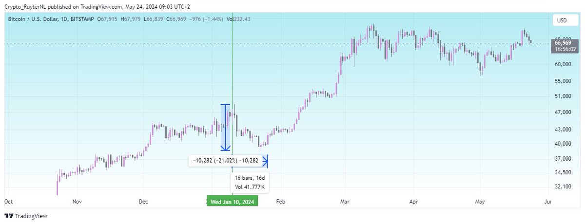 After the approval of the #BTC ETF on jan.10th it took 16 days and a 21% price drop before a 92% rally. 

Give the approval of the #ETH ETF some time

#Bitcoin $ETH #crypto #cryptocurrency