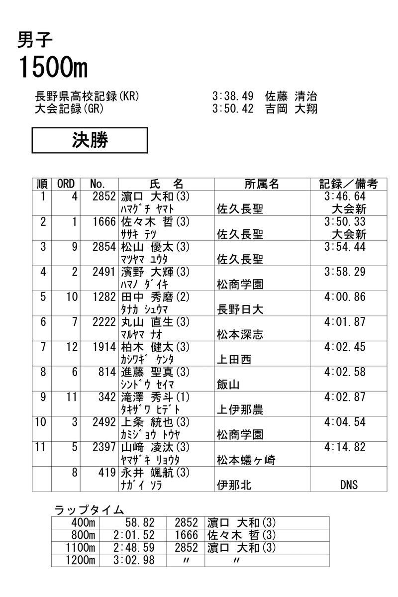 2024年長野県高校総体 
1500m 決勝
1位　3:46.64　濵口大和③
2位　3:50.33　佐々木哲③
3位　3:54.44　松山優太③