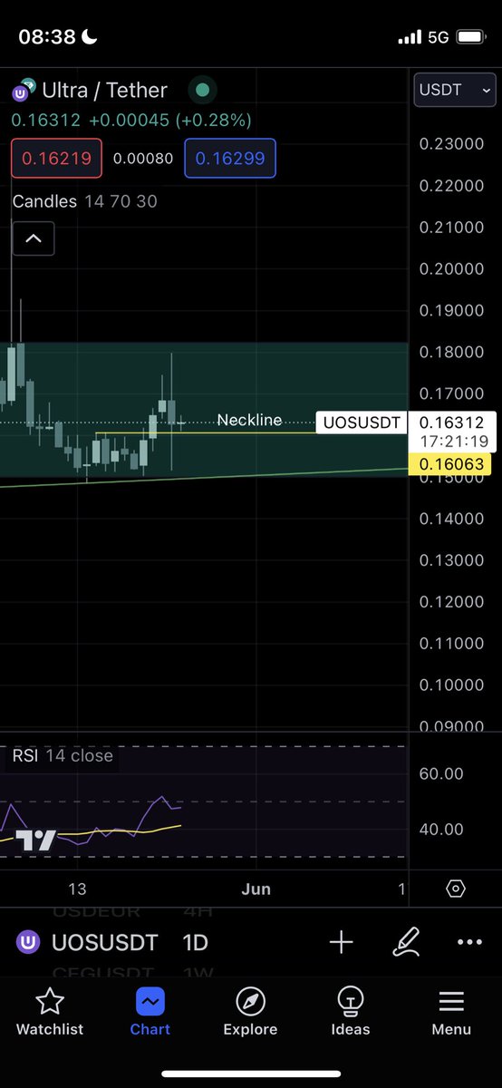 Bleezy_WB's tweet photo. $UOS On fait un retest de la neckline, il faut maintenir ce niveau 

Les mèches sont vraiment dégueu, le token est tellement illiquide https://t.co/aAI9G0hDDL