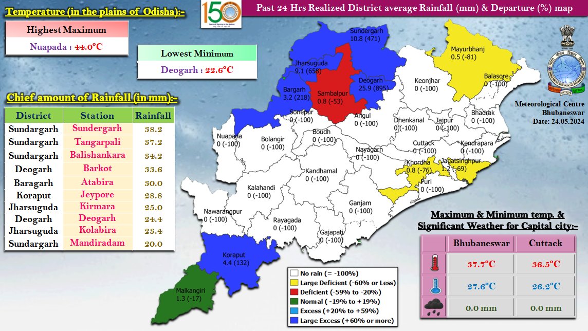 Realized #weather during past 24 hours over the districts of #Odisha