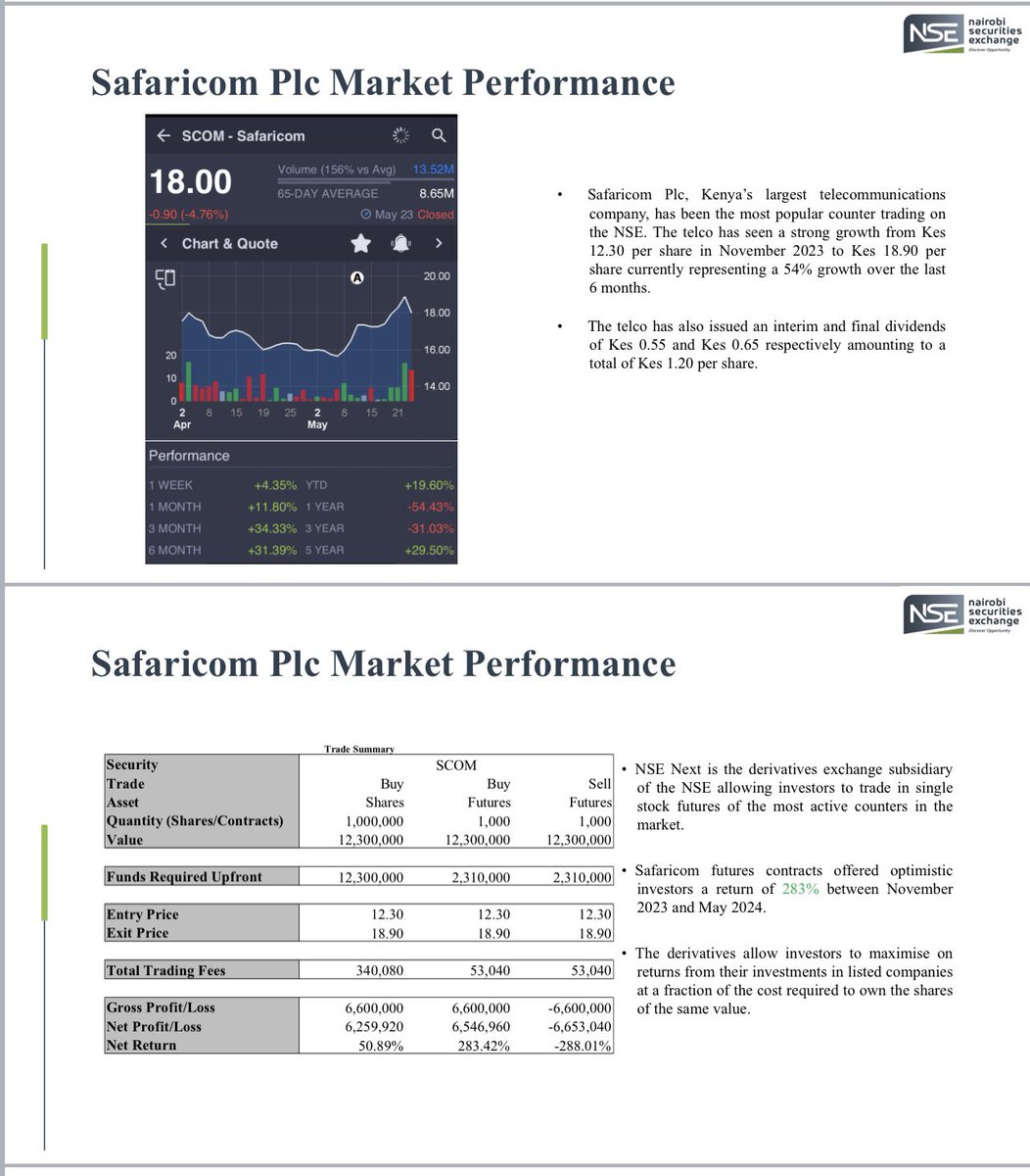 mbithemuema's tweet photo. #dosikaa with @NSE_PLC - investors made 72% from the KCB stock and 351% trading the KCB derivative over the last 6-months. Make money with @NSE_PLC here’s how as presented at the #BDInvestorCon24 @BD_Africa https://t.co/NzWuQeduir