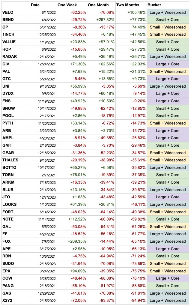 6THMAN research points out that airdrops to core users show higher prices within two months after the airdrop. It is unlikely that non-users will be converted into users through airdrops. It is recommended to better focus attention and funds on motivating the core community. Read