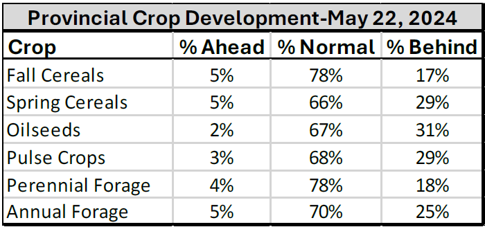 🇨🇦 CAN #vegoils #barley #durum #pulses Crop Report @SKGov: Producers ...