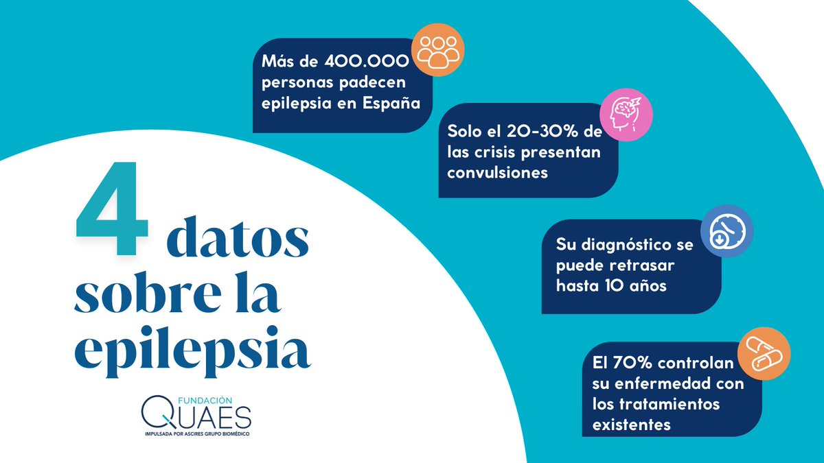 FQuaes's tweet photo. ⌛ ¿Sabías que la diversidad de síntomas que tiene la #epilepsia, como alteraciones de conciencia, confusión temporal o rigidez muscular, puede retrasar el diagnóstico hasta 10 años?

La detección precoz es fundamental y mejora la calidad de vida y el pronóstico de quienes la padecen.

¿Quieres saber más? ✅ Conoce a @ALCEEpilepsia y su increíble trabajo apoyando a los afectados y sus familias.

#JuntosCompartiendo #DíaNacionalDeLaEpilepsia