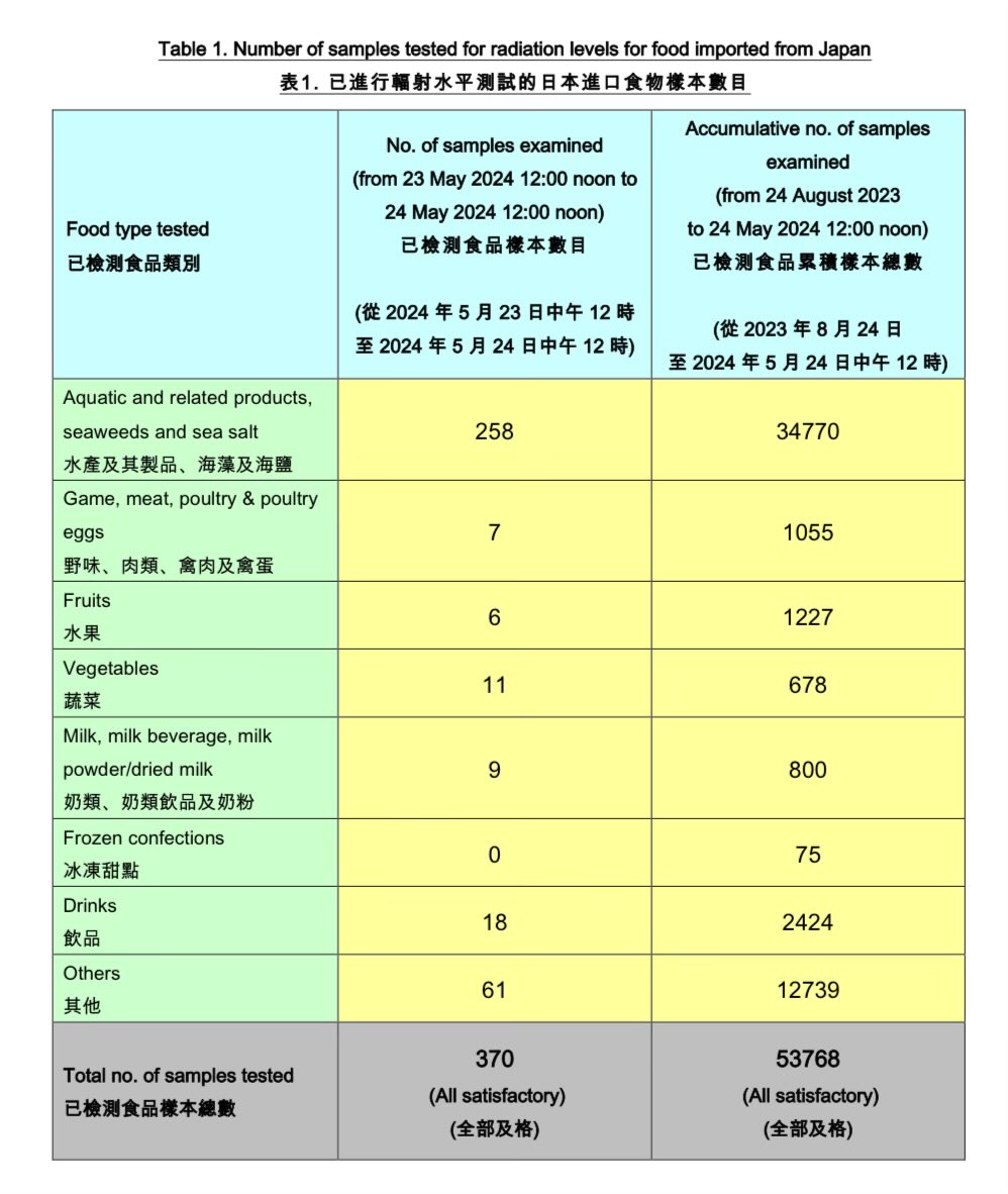 Hong Kong SUSHI* Report, May 24 2024 ~~~ ALL satisfactory!! ~~~ May 23-24: 370 samples examined (of which 258 are aquatic products, seaweed, sea salt) Totals since Aug 24: 53768 samples (34770 aquatic) * Scanning Unusual Sources for Harmful Irradiation