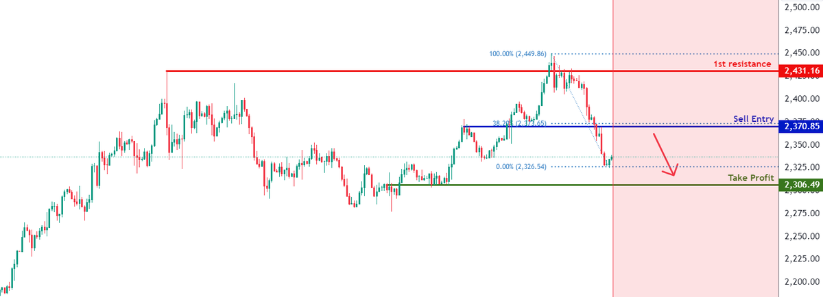 forexsinyalmrkz's tweet photo. #XAUUSD H4 grafik analizinde, fiyatın %38,2 Fibo geri çekilmesine yakın bir örtüşme direnci olan 2370'teki satış girişimize doğru yükseldiğini görebiliriz.

✅ Kar al, bir örtüşme destek seviyesi olan 2306'da olacak.
🚫 Zarar durdur, örtüşme direnci seviyesi olan 2431'e yerleştirilecektir.

#gold #altın #onsaltın #gramaltın #gautry