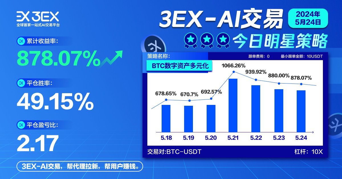 AI_Trading_Bot's tweet photo. 3EX-AI 交易平台今日明星策略：「BTC数字资产多元化」累积收益率高达 878.07%！平仓胜率 49.15%，平仓盈亏比 2.17！立即加入，体验 AI 交易的魅力！🚀

#3EX #AITrading #Cryptocurrency #BTC #TradingStrategy https://t.co/jpRjstdtjs