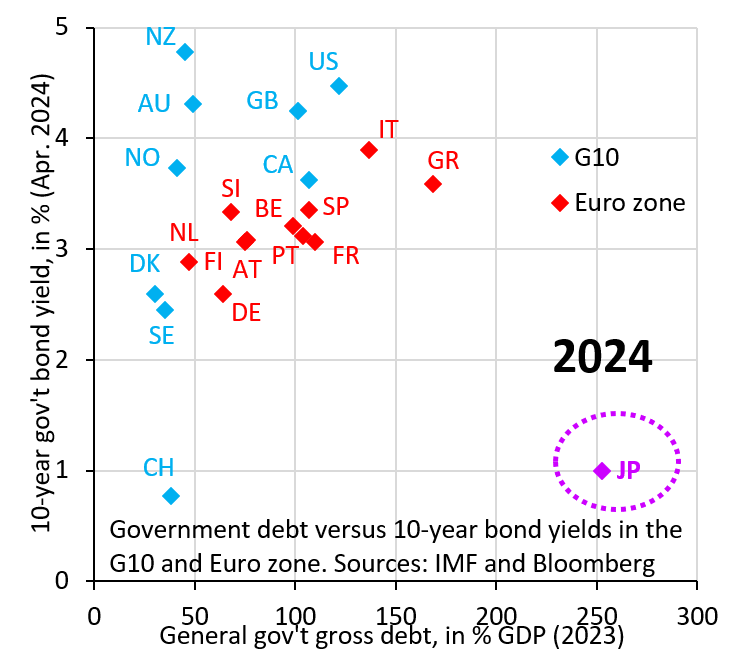 The lesson from Japan: if you don't get your debt under control, you have to use your central bank to cap yields to avoid a debt crisis, causing big Yen devaluation. If the Euro zone doesn't find a way to bring high periphery debt levels down, the Euro will follow the same path.