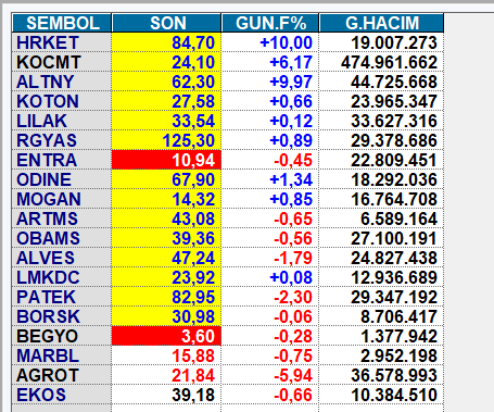 24 Mayıs #halkaarz hisseleri Son Durum Altınay, Hareket Proje ve diğerleri:

♟️#ALTNY 7. Gün Tavanda-Bekleyen 118 Milyon Lot
♟️#HRKET 2.Gün Tavanda-Bekleyen 34 Milyon Lot

her ikisinin de bugünü çıkaracağını düşünüyorum, hafta sonu yeni değerlendirme

#kocmt #koton #lilak #rgyas