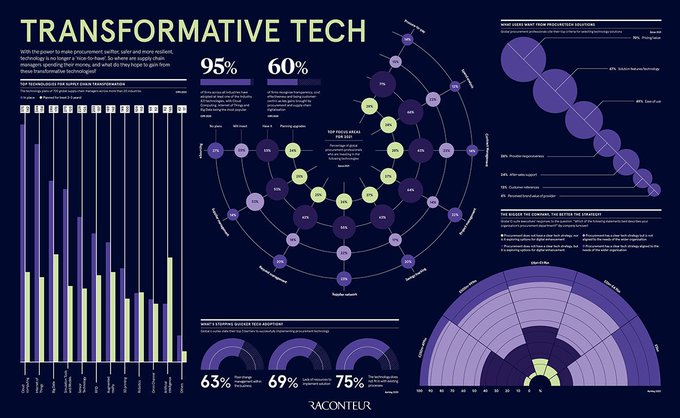 Where are supply chain managers spending their money, and what do they hope to gain from these transformative technologies? @raconteur bit.ly/3siVazY rt: @antgrasso #technology #DigitalTransformation