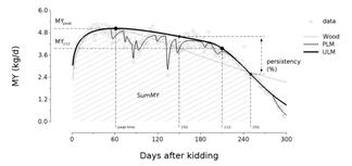 PCI_AnimSci's tweet photo. 1/2 A new recommendation: @gafsi_nicolas et al (2024) Diversity of performance patterns in dairy goats @mosar_team @INRAE_DPT_PHASE @AgroParisTech @INRAE_BREED @InstitutElevage. https://t.co/EbDFqUjBnf https://t.co/1LeYbCcLKD