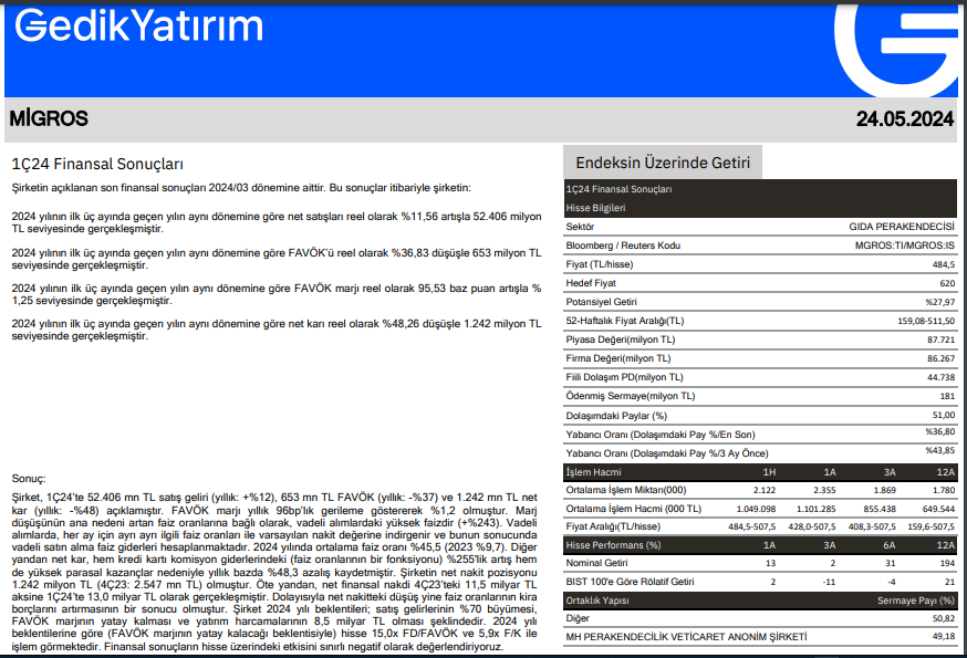 📌Gedik Yatırım'ın Migros Ticaret A.Ş. (#MGROS) 2024 1. Çeyrek Bilanço Analizi ve 2024 Hedef Fiyatı 🔍📊👇

🎯Hedef Fiyat: 620,00 TL
📈Hisse Fiyatı: 484,50 TL
✅Tavsiye: Endeksin Üzerinde Getiri
🚀Getiri Potansiyeli: %28
💸Piyasa Değeri: 87.720.775.889 TL
➡️F/K Oranı: 11,44