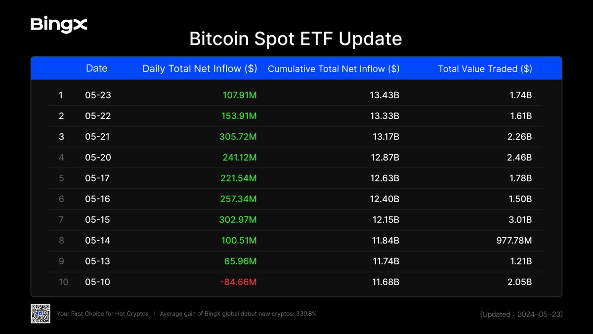 📊 #Bitcoin Spot ETF Update On May 23, $BTC net inflow is $107.91M. ETF  News: SEC has approved Form 19b-4 for eight Ethereum ETF issuers:  BlackRock, Fidelity, Grayscale, Bitwise, VanEck, Ark, Invesco