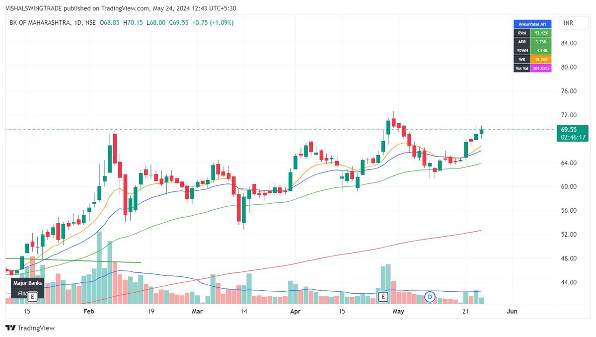 vishalswing's tweet photo. FOCUS ON #PSUSTOCK

#ucobank
#mahabank
#indianbank
#psbbank 

#stockmarket #sharebazar #psu #marketresearch #profit #vishalswingtrade https://t.co/VsDAInNL7f