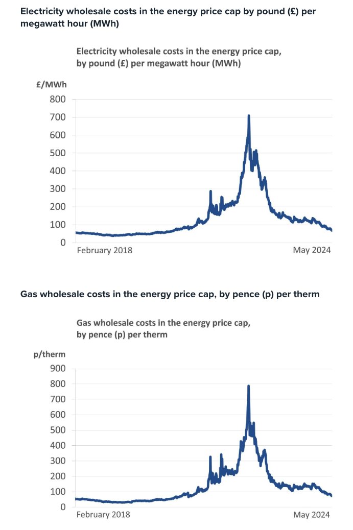 Can you guess why we've still got historically-high energy bills in the UK?