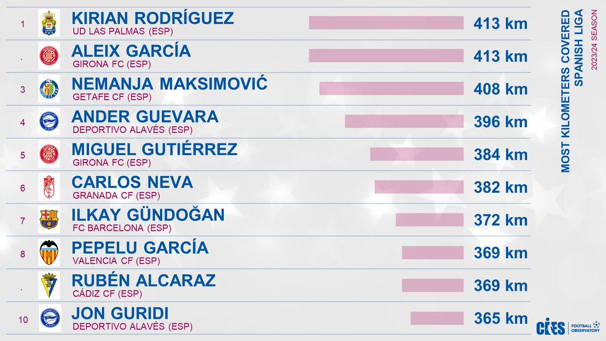 CIES_Football's tweet photo. Most kilometers covered, 23/24 🇪🇸 #Liga
🥇 #KieranRodriguez & #AleixGarcia 4⃣1⃣3⃣ km
@CIES_Football analysis powered by @SkillCorner 🤩 More ⚽️ stats 👉 https://t.co/P0Ohpx4Mt7
#Maksimovic #Guevara #MiguelGutierrez #Neva #Gundogan #Pepelu #Alcaraz #Guridi https://t.co/1OWwUFUGwQ