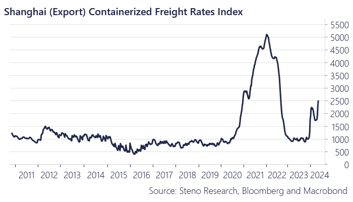 Freight rates are currently doubling every other month! This does not look disfinflationary to me More -> stenoresearch.com/watch-series/i…