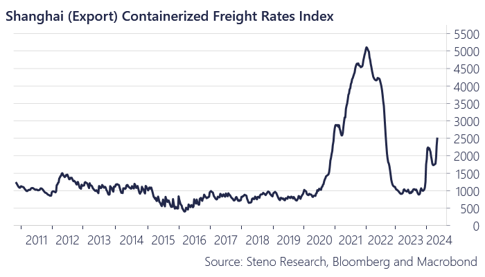 AndreasSteno's tweet photo. Freight rates are currently doubling every other month! 

This does not look disfinflationary to me

More -> https://t.co/Pxoypld3kL https://t.co/JioOl7Il1r