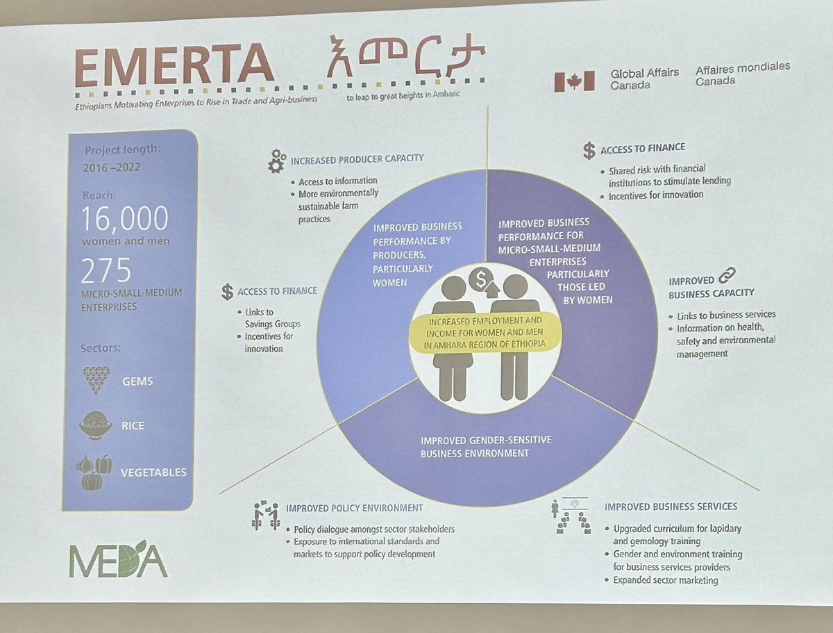 JoshuaTabah's tweet photo. Honoured to celebrate a great 🇨🇦-🇪🇹 partnership: the $19m EMERTA project by #MEDA. 

More than 17000 producers increased yields and profits in rice, veg and gemstones. Huge impact!

Important contribution to prosperity and resilience of the great people of #Amhara region. https://t.co/jKp2YW2D4W