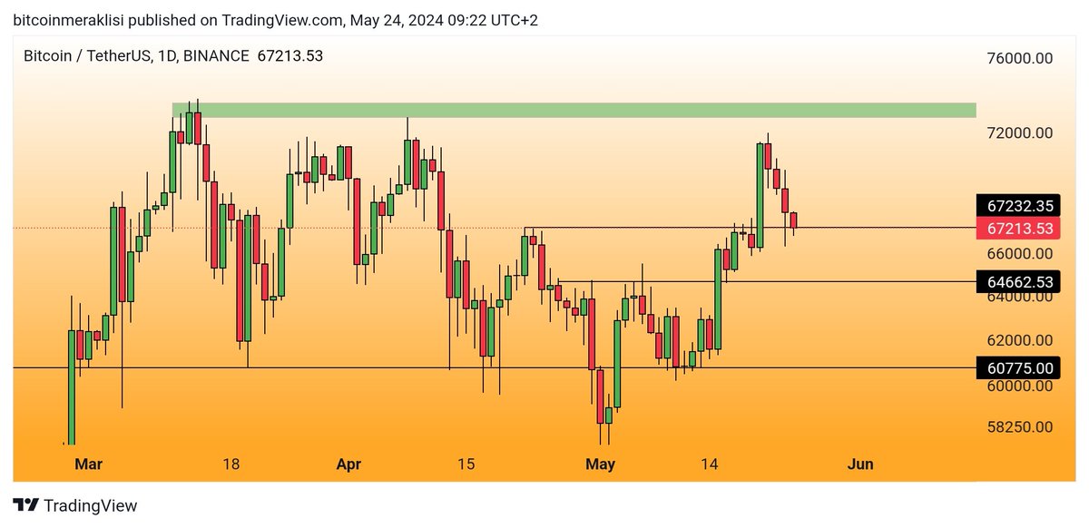 #bitcoin Güncel görünüm. 67.2K desteği üzerinde tutunmaya çalışıyor. Şuana kadar altına ihlaller olsada bu destek gayet güzel çalıştı. Desteğin kırılması durumunda 65.5K da ara destek olsada ana destek seviyesi 64.6K olacaktır. Destek üzerinde kaldığı sürece 72-73K seviyelerini