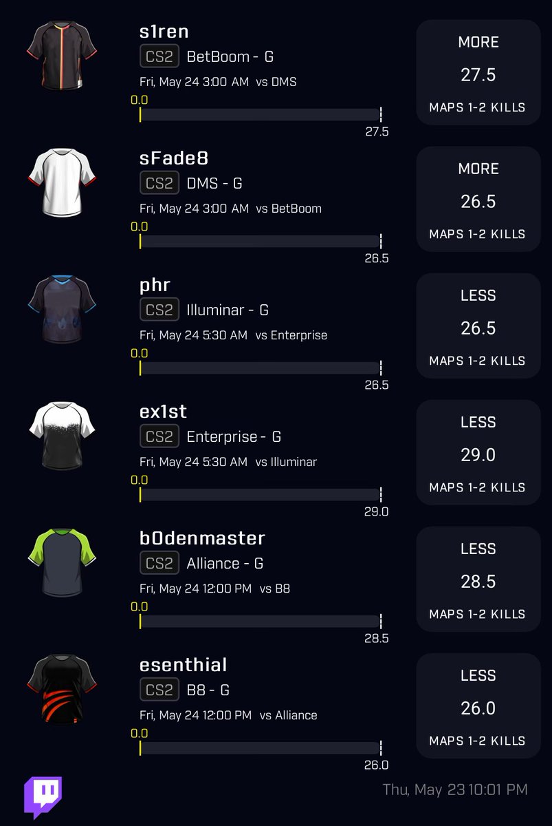 PropsByDom's tweet photo. A #Cs2 slip via @DGFantasy AI slip tool 😁✅🛠️
GL/GO! 🆓🍻🚨
Copy my PrizePicks lineup using this link:
https://t.co/qJnIvRrsDA
#CounterStrike #Cs2Bets #Fantasy #Odds #PrizePicks #PrizePicksFantasyPicks 📈 https://t.co/nvvTABjgaU