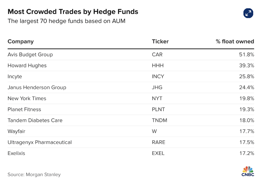 10 Most Crowded Stock Trades by Hedge Funds