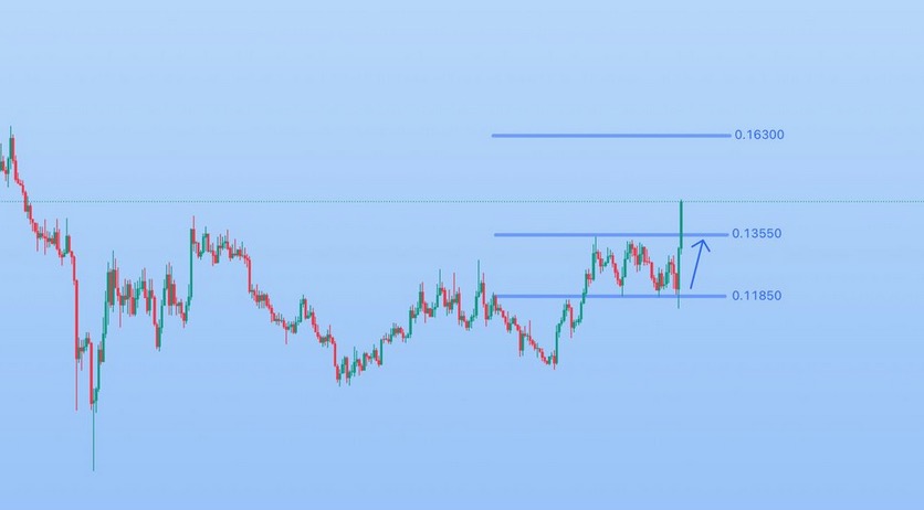 MadcowTrade's tweet photo. #TRU

Brothers, those buying spot are in for a treat, with a direct 15%+ increase today. 
The contract market is highly volatile and prone to spikes, so we recommend focusing on spot trading. https://t.co/S4abIavZDI
