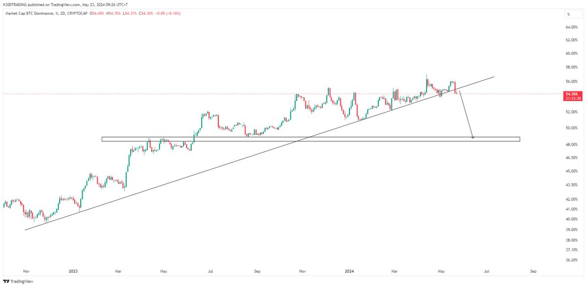 thuy28890's tweet photo. Dự tínhBTC.D sau khi gãy trendline sẽ giảm về quanh vùng 49%=> $ALTCOIN sẽ có nhịp phục hồi
Layer2: OP ARB METIS MANTA STRK
RSTK: ETHFI ALT PENDLE REZ
LSD: PENDLE LDO SSV RPL
LSDfi: MAV OGN GTC
RWAs: HIFI ONDO LINK TRU TOKEN POLYX 
MEME: MEME BOME MYRO WIF BONK https://t.co/pUDFgMesXd