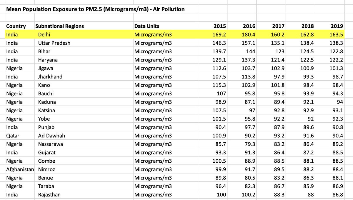 'each increase of 10 μg per cubic meter in annual exposure to PM2.5 [std air pollution unit] … was associated with an increase in all-cause mortality of 7.3%' (nejm.org/doi/full/10.10…). In Delhi, the mean exposure is over 160! For reference, in New York, it is 7. 👀