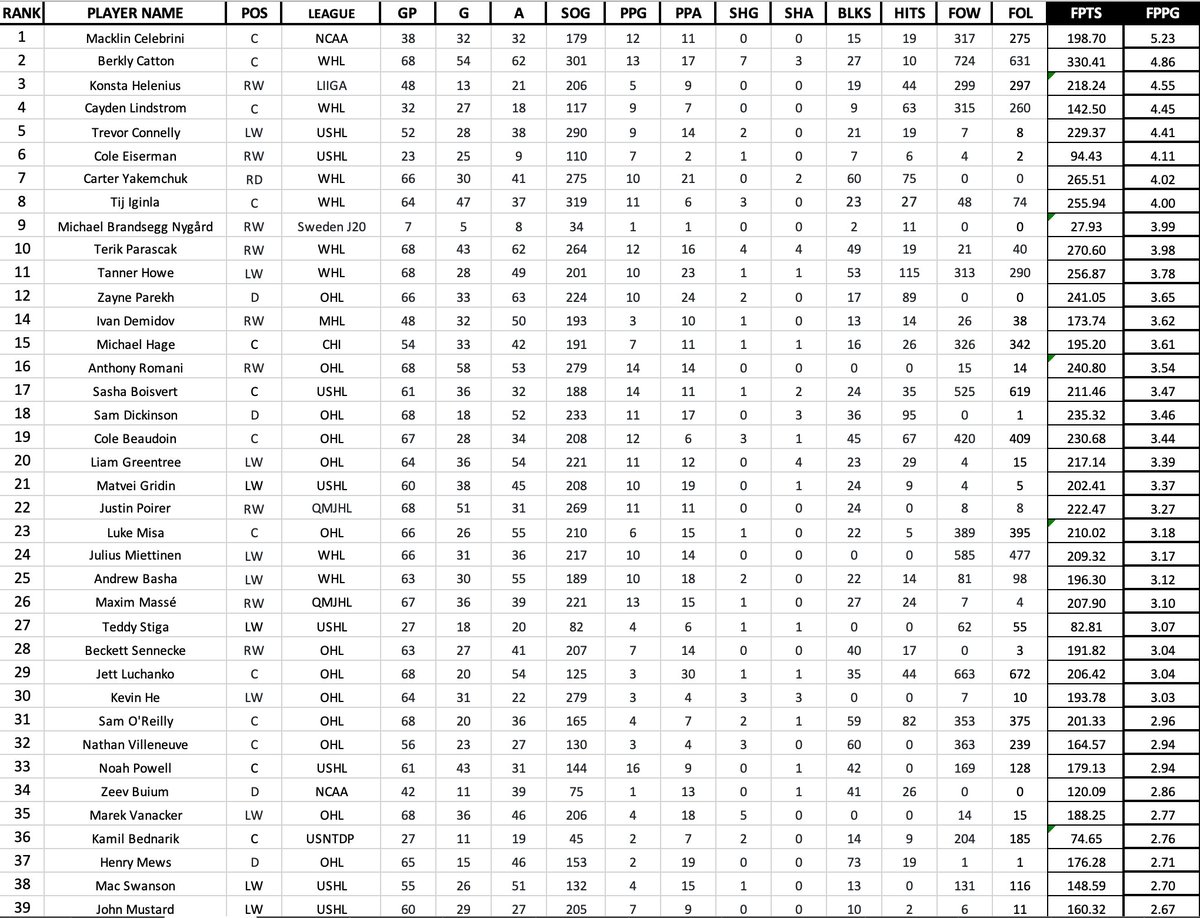 2024 <a href="/NHL/">NHL</a> Draft Prospects Fantasy PPG Rankings 

<a href="/SanJoseSharks/">San Jose Sharks</a> fans should be beyond excited for Macklin Celebrini