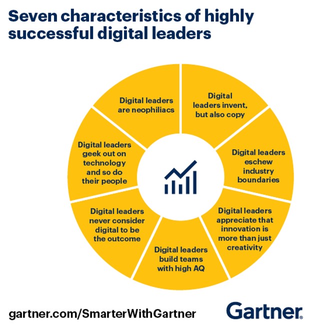 🏆 7 Characteristics of #Digital Success 🚀 gtnr.it/2Z8rXOs #Leadership insights by @Gartner_inc. #AI and #tech #success requires multiple traits. Relevant as #GenAI & #LLMs explode in the market. How many do you have? @FrRonconi @mvollmer1 @drsharwood @sallyeaves