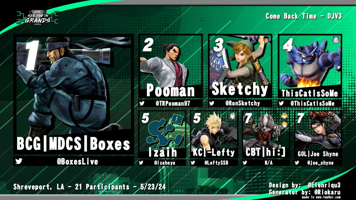 SBCSmash's tweet image. 🏆See You in Grands #136🏆

1st - @BoxesLive 🥇
2nd - @TRPooman97 🥈
3rd - @RonSketchy 🥉
4th - @ThisCatIsSoMe 
5th - @Izaheyo &amp;amp; @LeftySSBU 
7th - hi:] &amp;amp; @joe_shyne 

Redemption - @Carrelly04