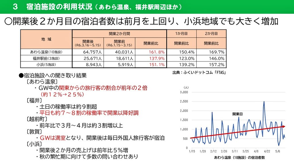 北陸新幹線開業(3月16日)から2ヶ月、福井県内は絶好調です！
全国からのお客さまは関東圏からの1.5倍など、昨年より3割増。
観光地の入込みは、全国ではGW中に減る中で、福井では軒並み増加。
宿泊者も尻上がりに増えています。
タクシーなど二次交通も順調に拡大。
福井ブームはさらに続きます。