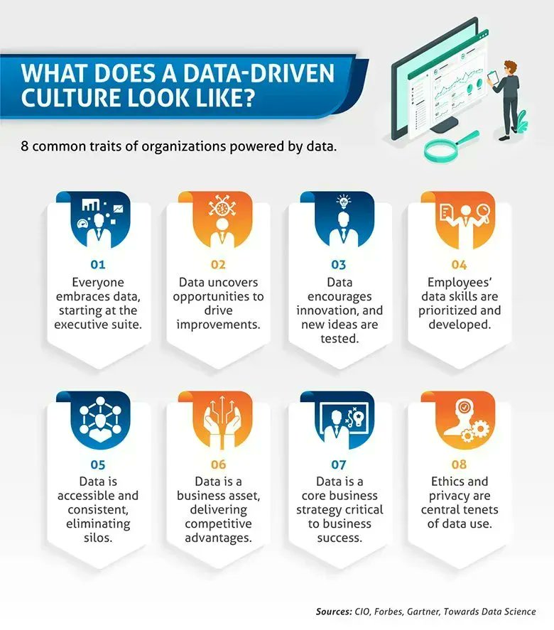 What does it mean to have a #datadriven culture? #Infographics via @ingliguori #businessintelligence #analytics #dataanalytics #datascience #datavisualization #bigdata #dataanalyst #innovation #technology #emergingtech