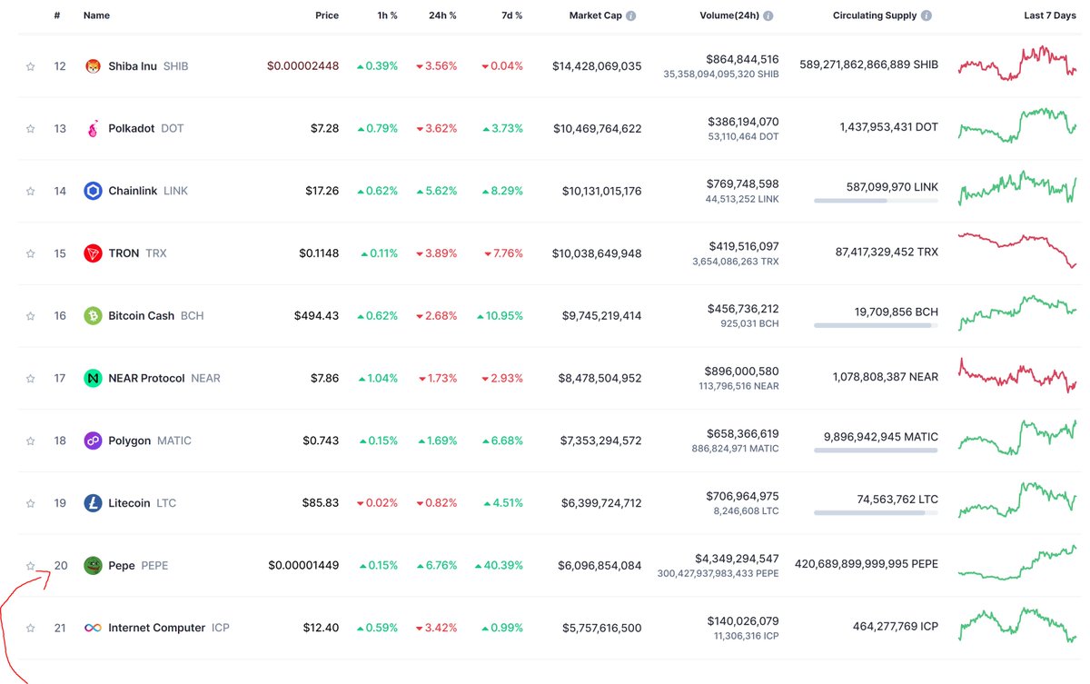 $PEPE Just casually leap frogging $ICP to get into the Top 20 Coins <a href="/CoinMarketCap/">CoinMarketCap</a> by Market Cap...

How Many Hops Does it Take to Get to the Top?

Don't see any reason why <a href="/pepecoineth/">Pepe</a>
won't keep moving up the list.

Maybe even crack the top 10?

Keep Hoppin' <a href="/pepe/">pepe</a> to the Top!!!