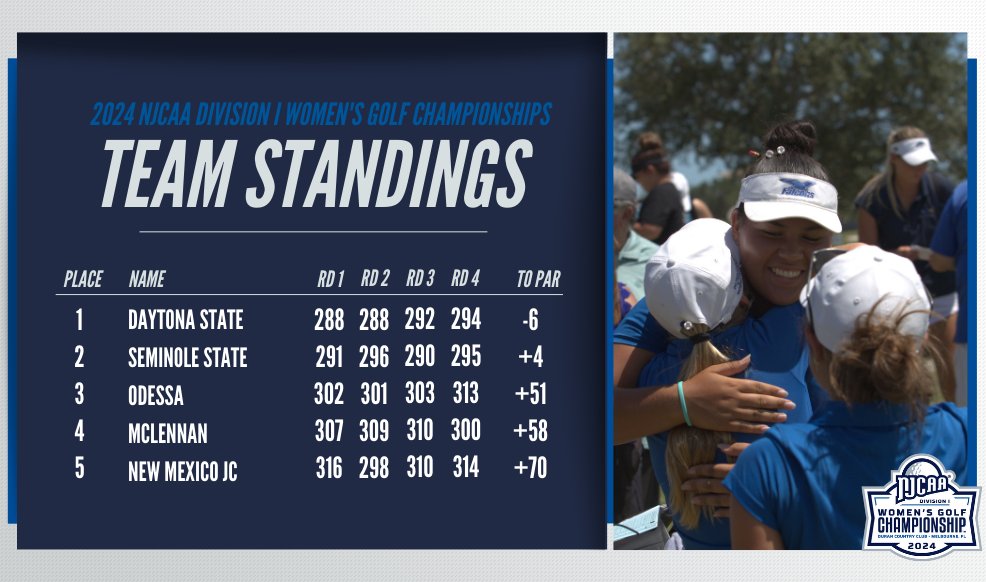 NJCAAGolf's tweet photo. 🏆The Final Team Standings are here!

Daytona State claims the 2024 #NJCAAGolf DI Women's title while Seminole State and Odessa round out the top-3.

📊https://t.co/f5vLEqnOOF https://t.co/zPkz2j7EHf