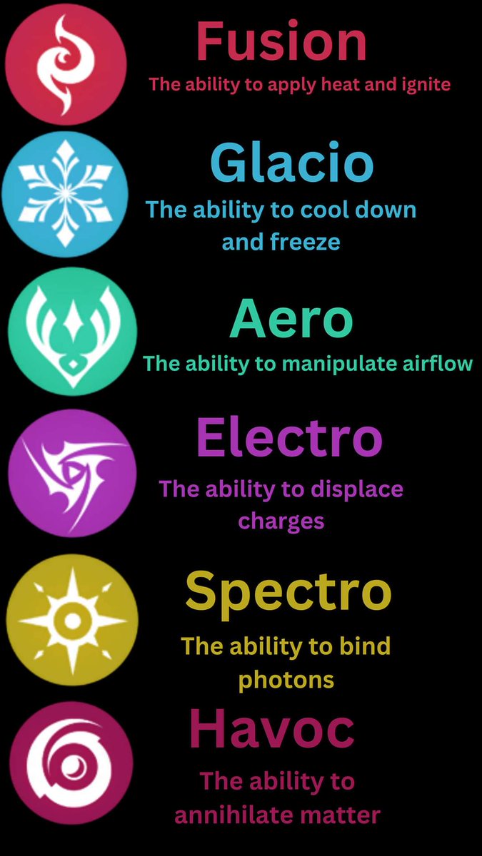 Wutheringwavesd's tweet photo. Here are the names of the elements of Wuthering Waves! It looks simple enough.

©️ Dante Bell

#GenshinImpact #WutheringWaves #HonkaiStarRail https://t.co/Y0zYbwl74l