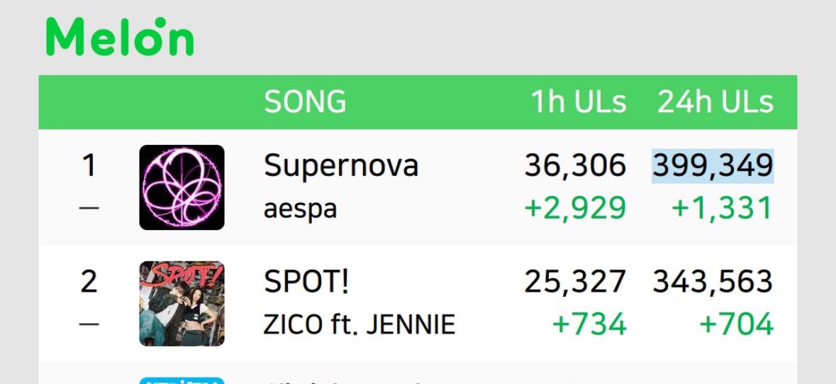Just 651 ULs to 400,000 24hr ULs on Melon!

Only one other song has topped 400k ULs in 2024, Spot!