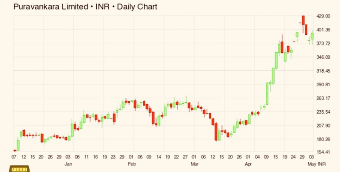 #PURVANKARA
🐂
PRICE WISE CORRECTION OVER
TIME WISE CORRECTION OVER

🐻SUPPORT 272/384

📈RESISTANCE 598/729

COMING TARGET/2YEAR
474 542 618 684 754 845 960 1129

#DLF #JAICORP #GODREJPROPERTIES 
#SUNTECKREALTY #SOBHA #UNITECH 

#NSE #BSE #SENSEX #COMMODITIES #Silver #GIFTNIFTY