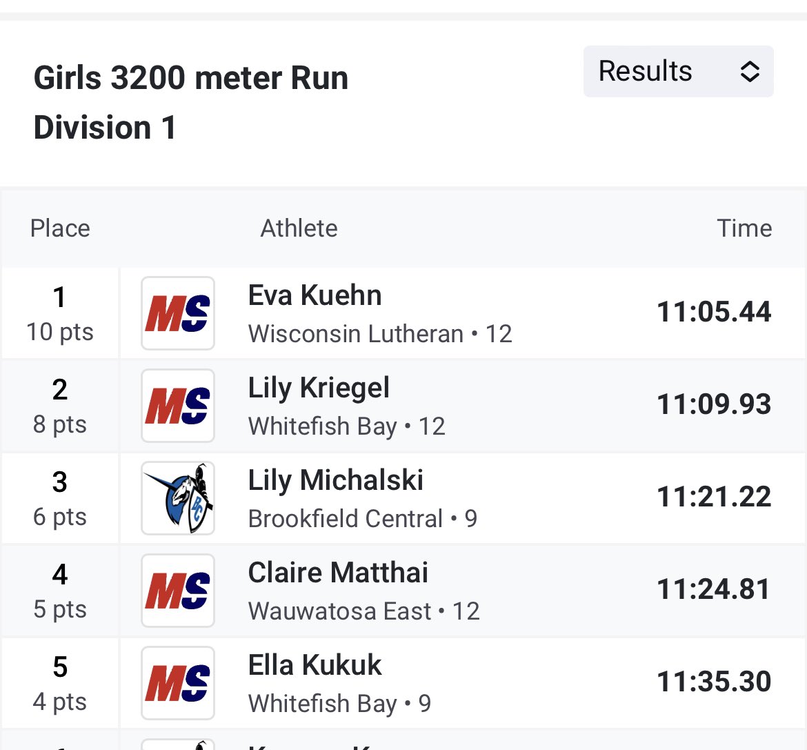 Congrats to the 4x400 advancing to state, Emily, Emory, Lily, Clare, Grace, Gracie.  🔥🔥🔥 Lily also advances in 3200m!!