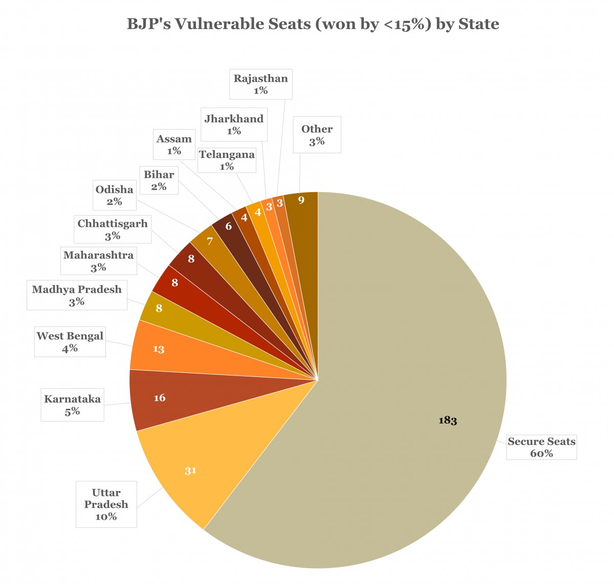 'Even if the BJP lost only half of these 120 vulnerable seats, this would lose it its majority without advances elsewhere.' This and much more - in Dr Radhika Desai and Natalie Braun's analysis