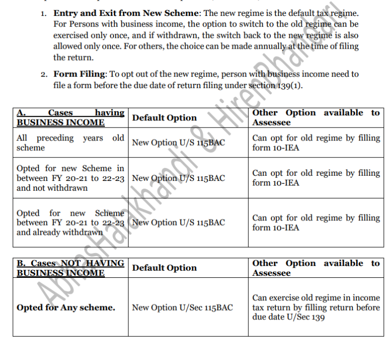 AbhasHalakhandi's tweet photo. ITR Season for AY 24-25 is here,
Lets revisit the mechanism of New Regime/Old Regime! 

Its Simple- Whatever be the scenario in preceding years, for AY 24-25:-
📌New Regime would be the Default scheme
📌Old Regime can be opted by filing form 10-IEA

Refer below Table for details