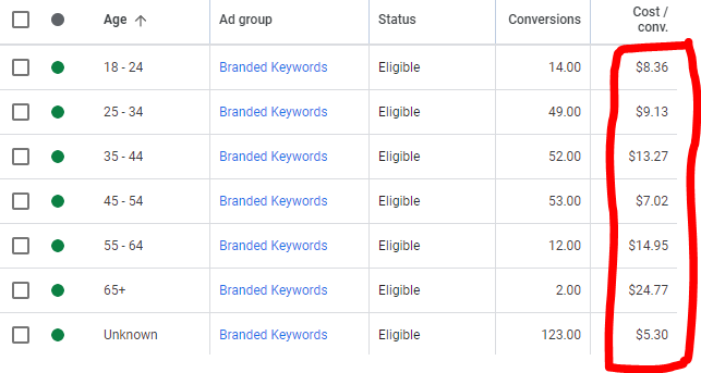 lifemaximised's tweet photo. Google Ads hack no. 37:

Use the audiences tab to find out which ages/genders/incomes convert best for you

Put positive bid adjustments on high performers and negative bid adjustments on low performers (or remove them entirely)

Branded campaigns are great for these insights btw https://t.co/VfPru13Rf4