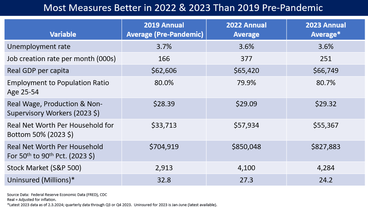 @whstancil Nearly all key measures were better in 2022 and 2023 than 2019 pre-pandemic under Trump, even adjusted for inflation.
