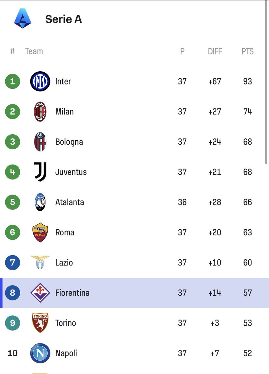 Si La Fiorentina gana la Conference League, Italia 🇮🇹 tendrá 10 PARTICIPANTES EN COMPETICIONES EUROPEAS LA PRÓXIMA TEMPORADA. ¡¡MEDIA LIGA!!