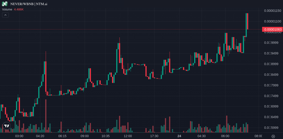 listingntm's tweet photo. #NEVER 🚨

After listed on https://t.co/o1z345xGV2 and use Express Listing, it increased by 300%. We would like to thank the NEVER team who brought this project to life, and congratulate our community for keeping this project strong.

#BTC #ETH #ELON #X https://t.co/9qqSnBlrWs