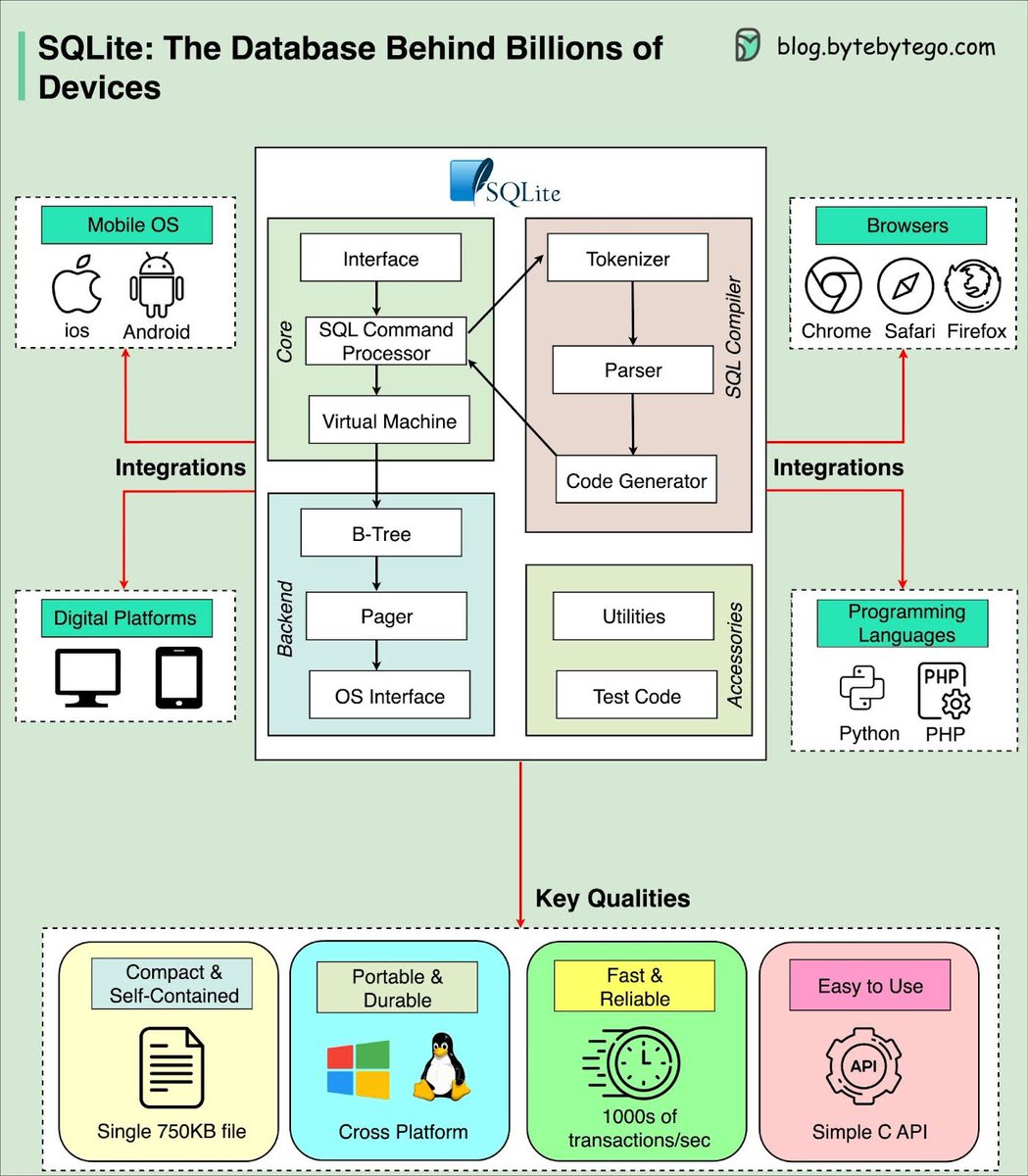 SQLite: The Database Behind BILLIONS of Devices

If you've ever used a smartphone, browsed the web, or interacted with a digital device, chances are you've relied on SQLite.

SQLite is quietly powering our digital world. First released in 2000, this compact database engine is now