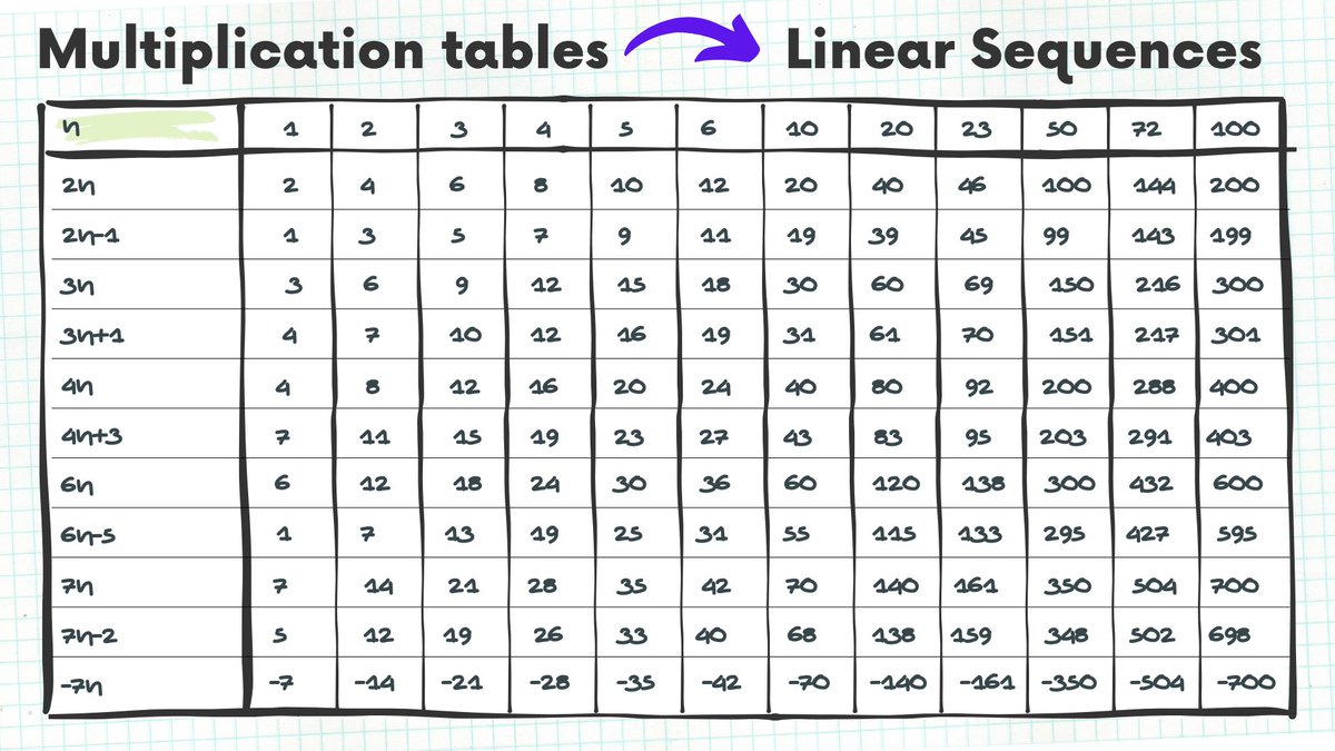 MrsPickinson's tweet photo. In an attempt to combat this age old misconception I have created this to display in all classrooms in our department, the subtle reinforcement that we are shifting a multiplication table. We are also now saying the ‘3n’ times table. Thoughts/feedback? Any other ideas? https://t.co/u15rUv2SKc